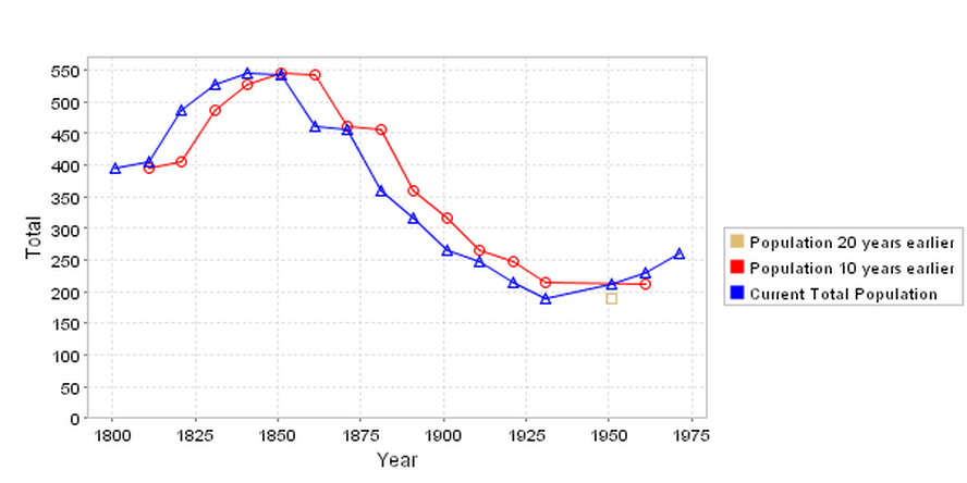 Great Bradley Population 1880 - 1975